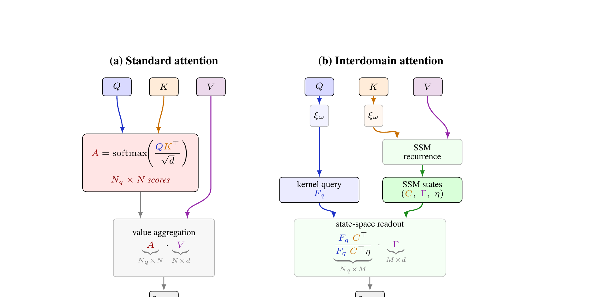 Interdomain Attention