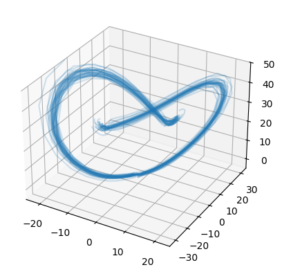 Latent SDE trajectories for Lorenz