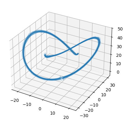 NSF trajectories for Lorenz