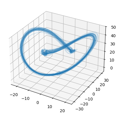 SDE matching trajectories for Lorenz